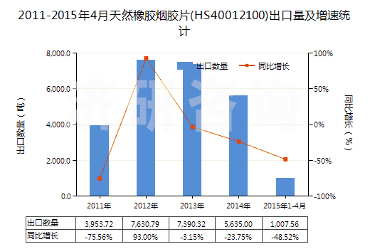 2011-2015年4月天然橡膠煙膠片(HS40012100)出口量及增速統(tǒng)計